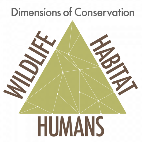 Human dimensions, dimensions of conservation diagram - wildlife, habitat, humans