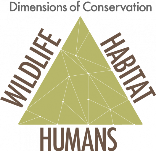 Human dimensions, dimensions of conservation diagram - wildlife, habitat, humans