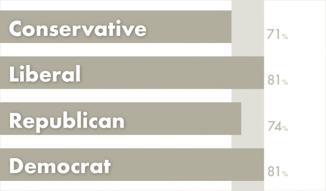 Graph depicting minor differences in support for wildlife funding between Republicans, Democrats, liberals, and conservatives